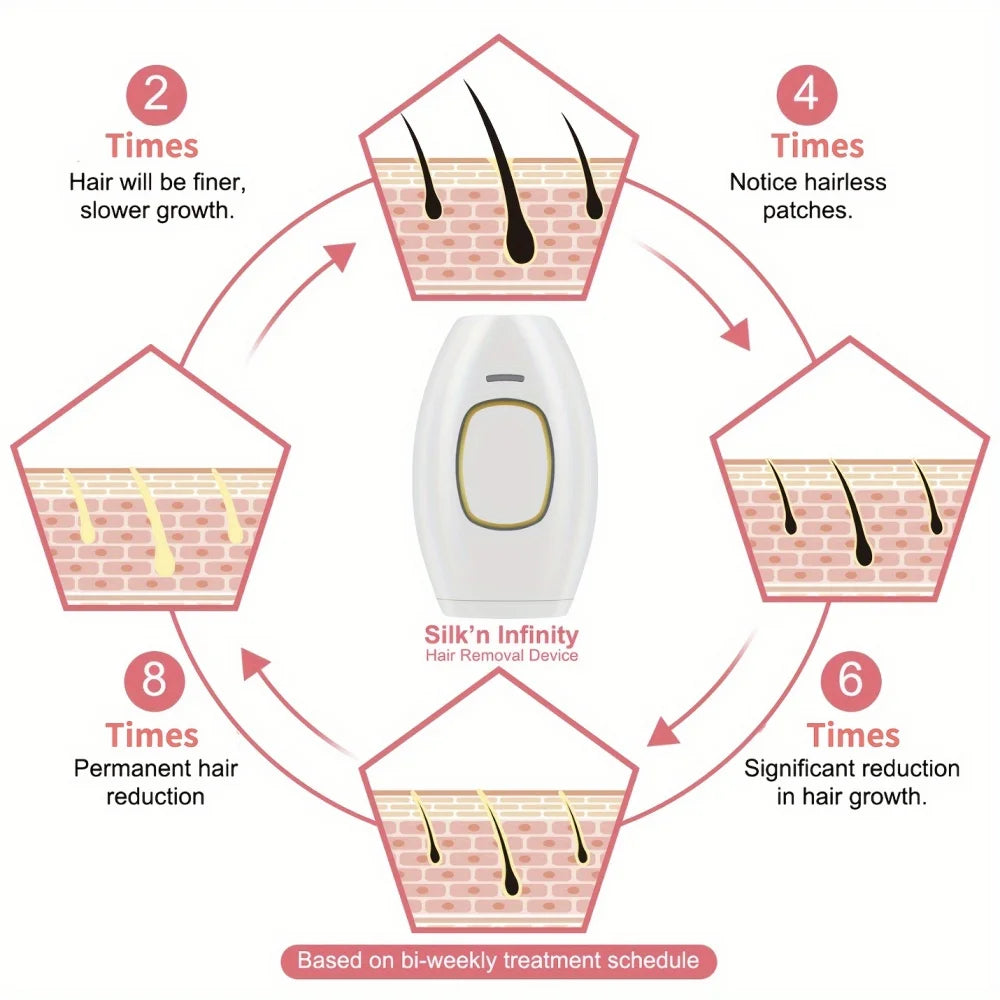 IPL Hair Removal Device – Painless Permanent At-Home Hair Removal for Face & Body